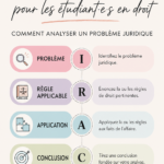 Une illustration représentant la méthode IRAC avec ses quatre étapes principales.