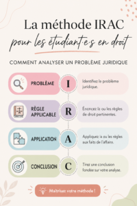 Une illustration représentant la méthode IRAC avec ses quatre étapes principales.