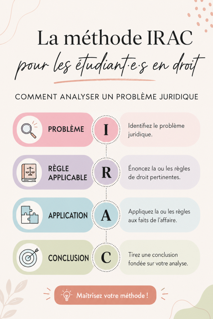 Une illustration représentant la méthode IRAC avec ses quatre étapes principales.