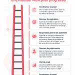Une femme réfléchissant à sa carrière en gestion des opérations