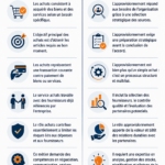 Un graphique illustrant le processus de procurement dans une entreprise.