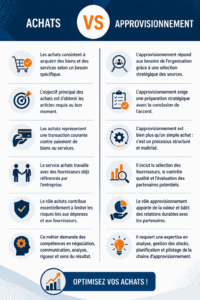 Un graphique illustrant le processus de procurement dans une entreprise.