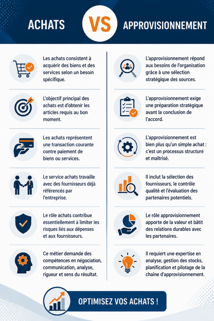 Un graphique illustrant le processus de procurement dans une entreprise.