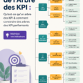 Illustration d'un arbre KPI illustrant des indicateurs de performance
