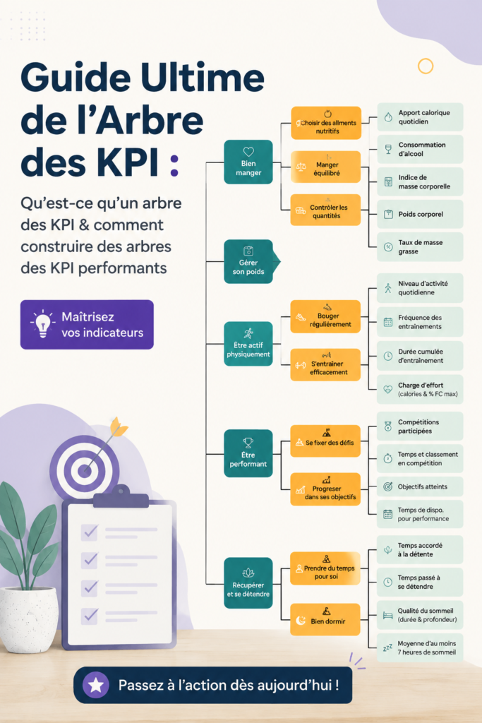 Illustration d'un arbre KPI illustrant des indicateurs de performance