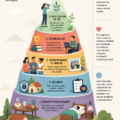 Illustration de la pyramide des besoins de Maslow en psychologie.