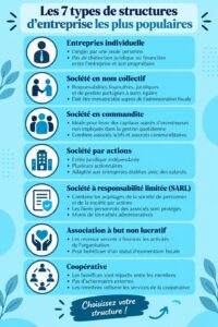 Différentes structures juridiques illustrées pour les entrepreneurs